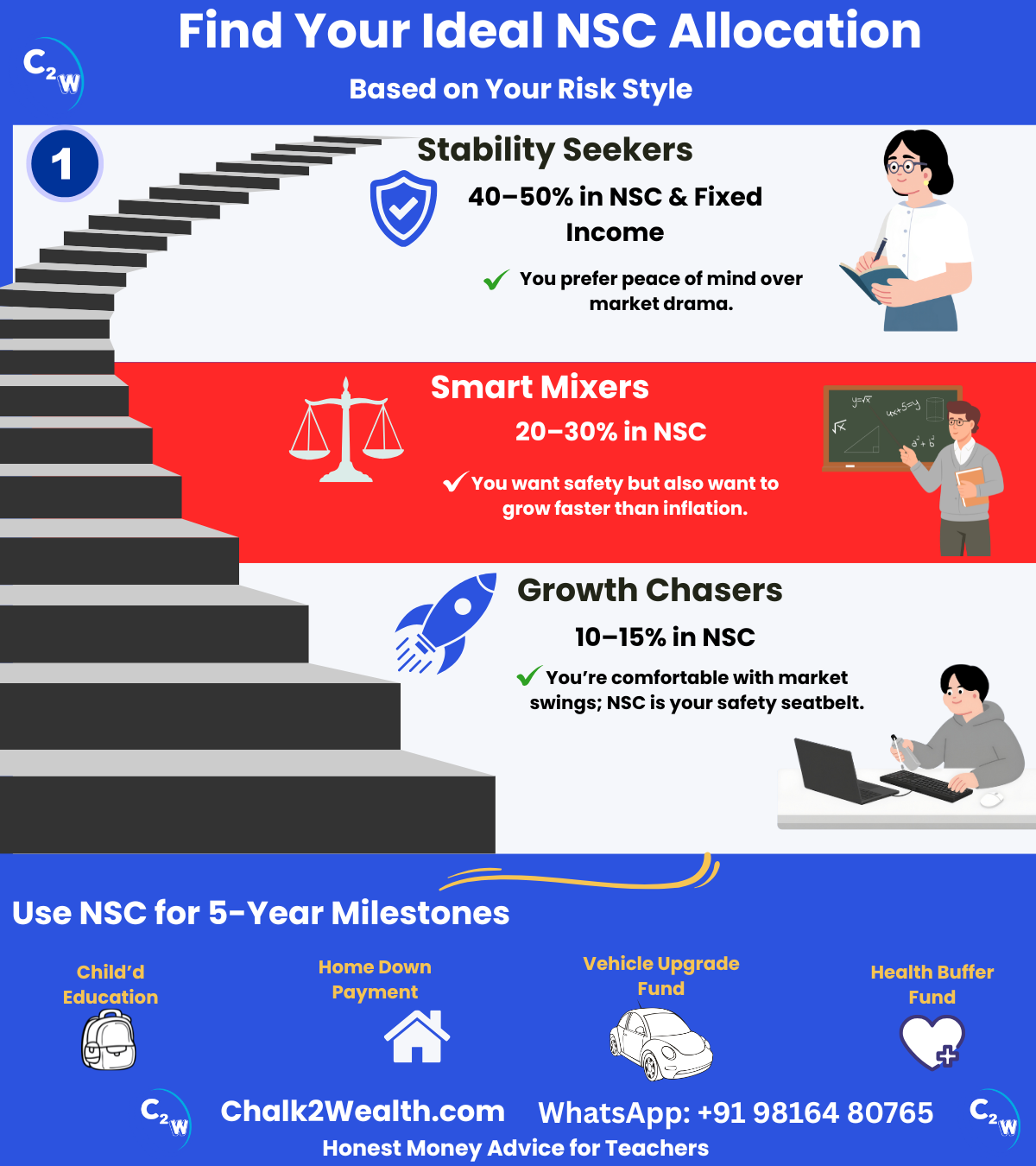 National Savings Certificates infographic showing ideal NSC allocation percentages for different risk styles