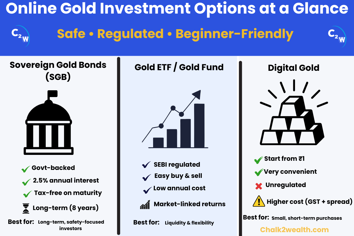How can I invest in gold online in India using safe options like Sovereign Gold Bonds, Gold ETFs, and digital gold