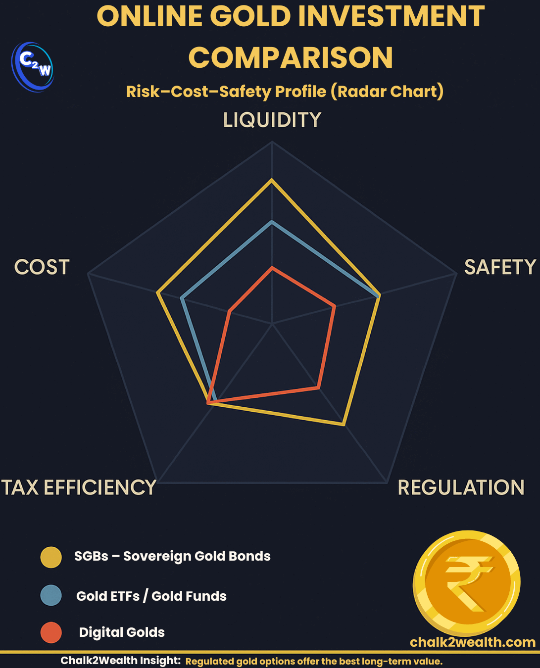 How Can I Invest in Gold Online risk comparison chart showing SGB, Gold ETF, and Digital Gold ratings for cost, liquidity, safety, regulation, and tax efficiency