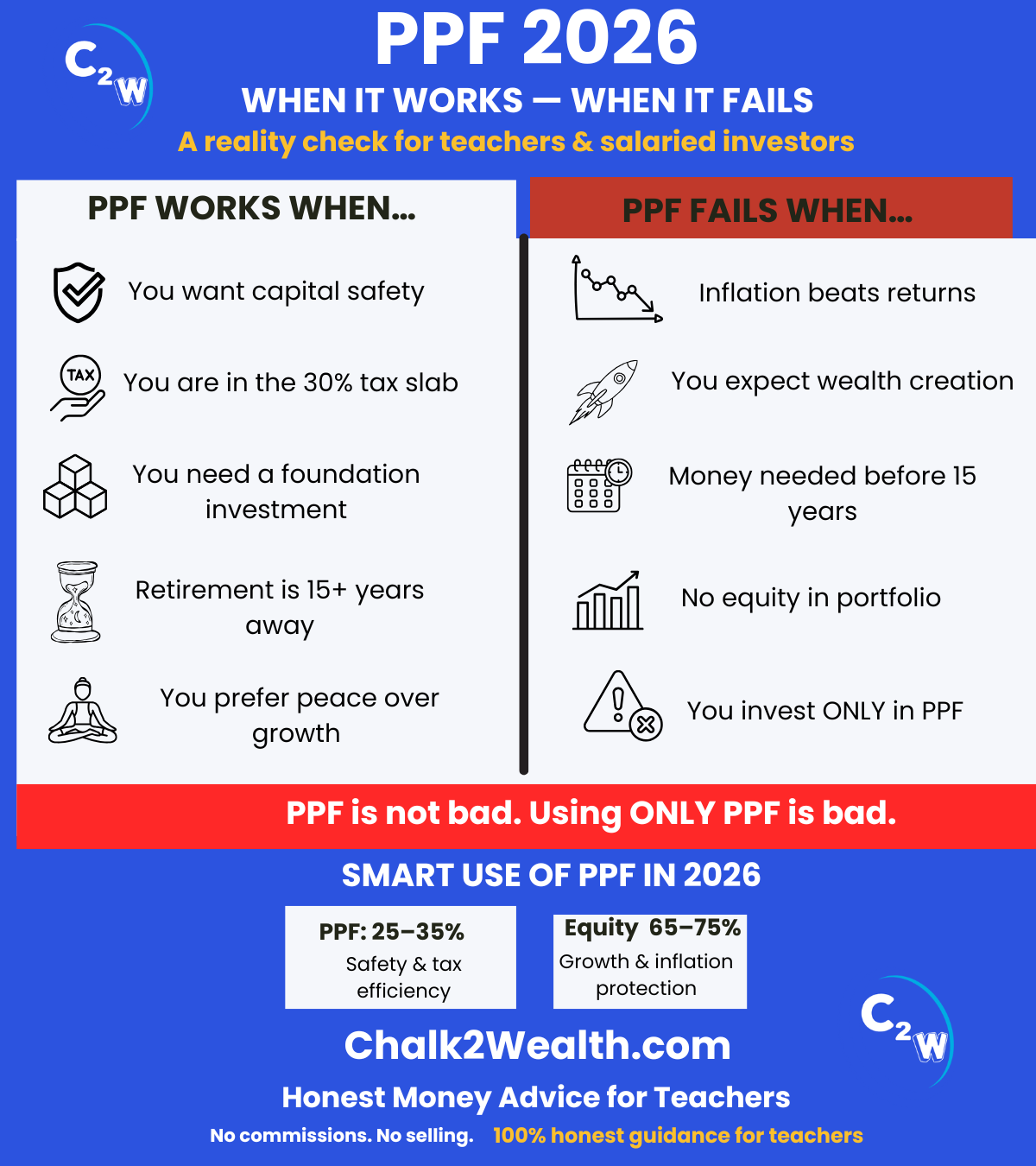 Is PPF a good investment in 2026 showing when it works and when it fails for teachers and salaried investors