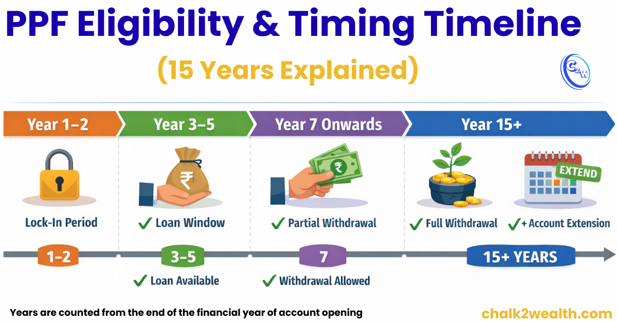 PPF loan eligibility timeline showing when PPF loan and PPF withdrawal are allowed over 15 years