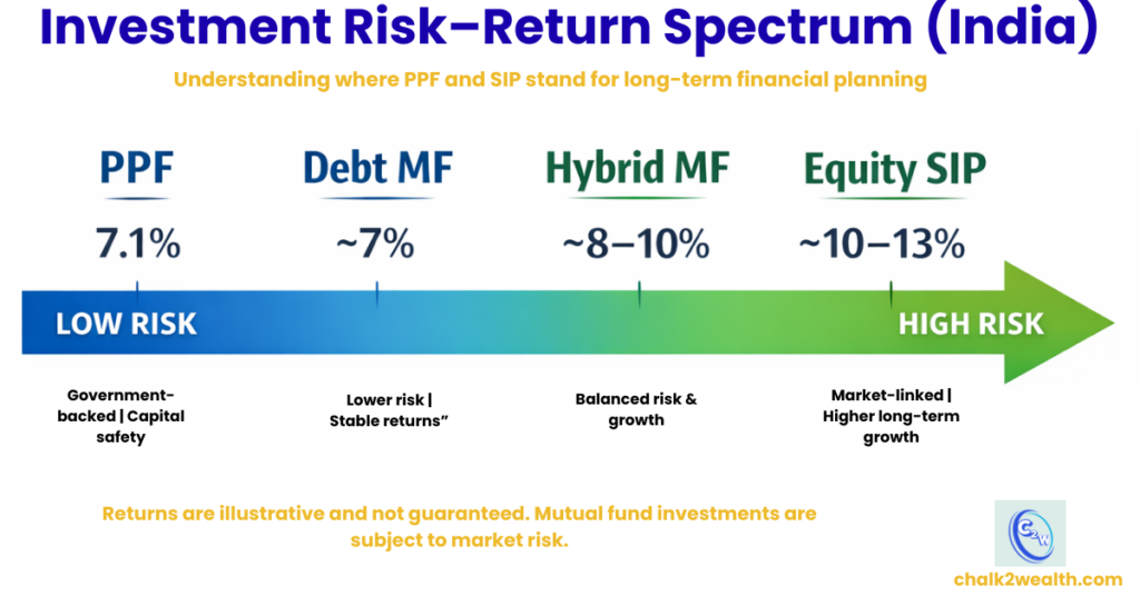 PPF vs SIP risk–return spectrum showing PPF, debt mutual funds, hybrid funds and equity SIPs from low to high risk in India