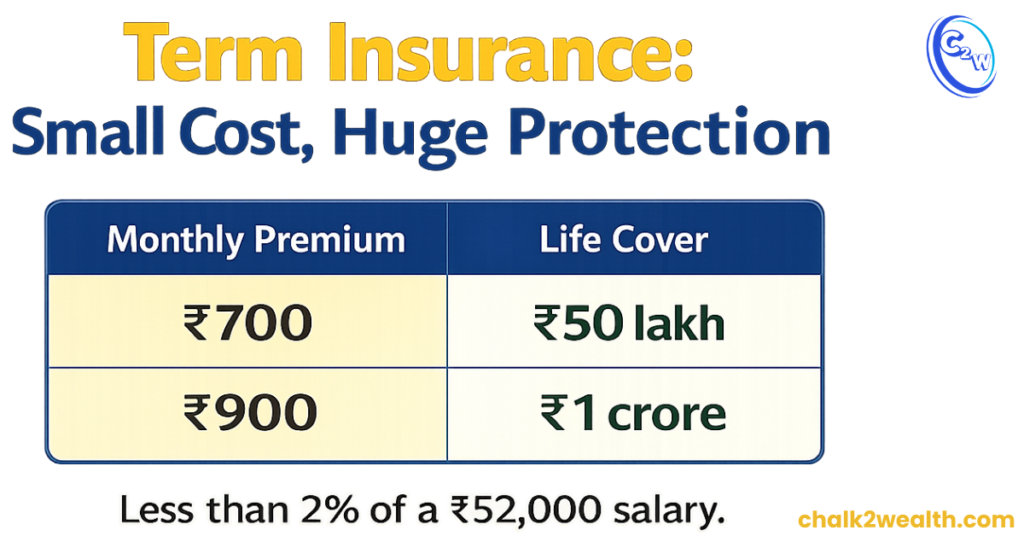 Is term insurance worth it cost vs coverage comparison showing ₹700 monthly premium for ₹50 lakh life cover and ₹900 premium for ₹1 crore protection