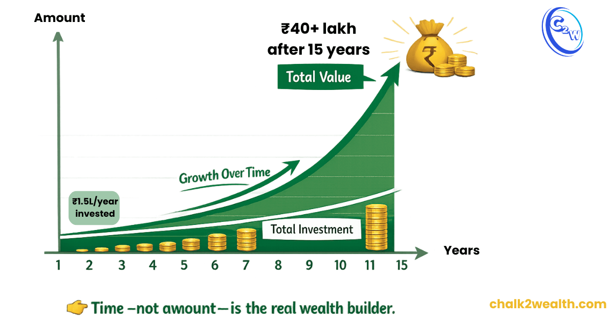 PPF interest calculation example with ₹1.5 lakh yearly investment growing to ₹40 lakh in 15 years showing compounding in India