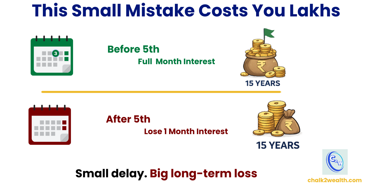 Public Provident Fund 5th date rule showing how depositing after the 5th reduces one month interest in PPF India