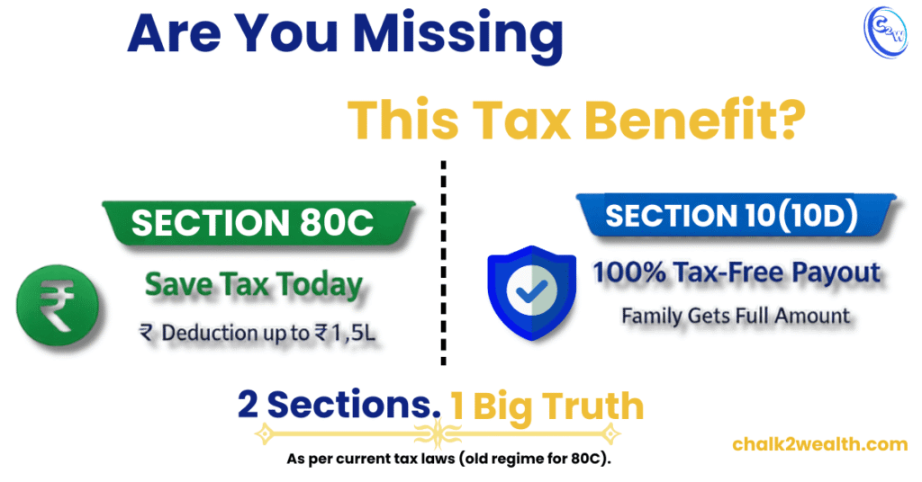 Term insurance tax benefit under which section in India with 80C deduction and 10(10D) tax-free payout explained