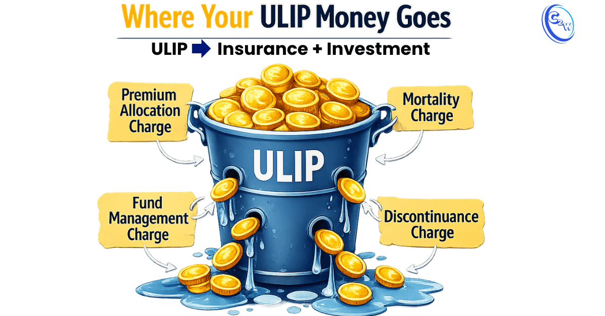 Term insurance vs ULIP comparison explaining ULIP hidden charges like premium allocation charge mortality charge fund management charge and discontinuance charge
