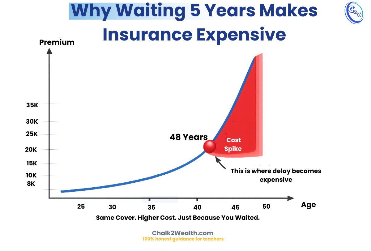 Why term insurance becomes expensive when you delay – premium increase with age chart.